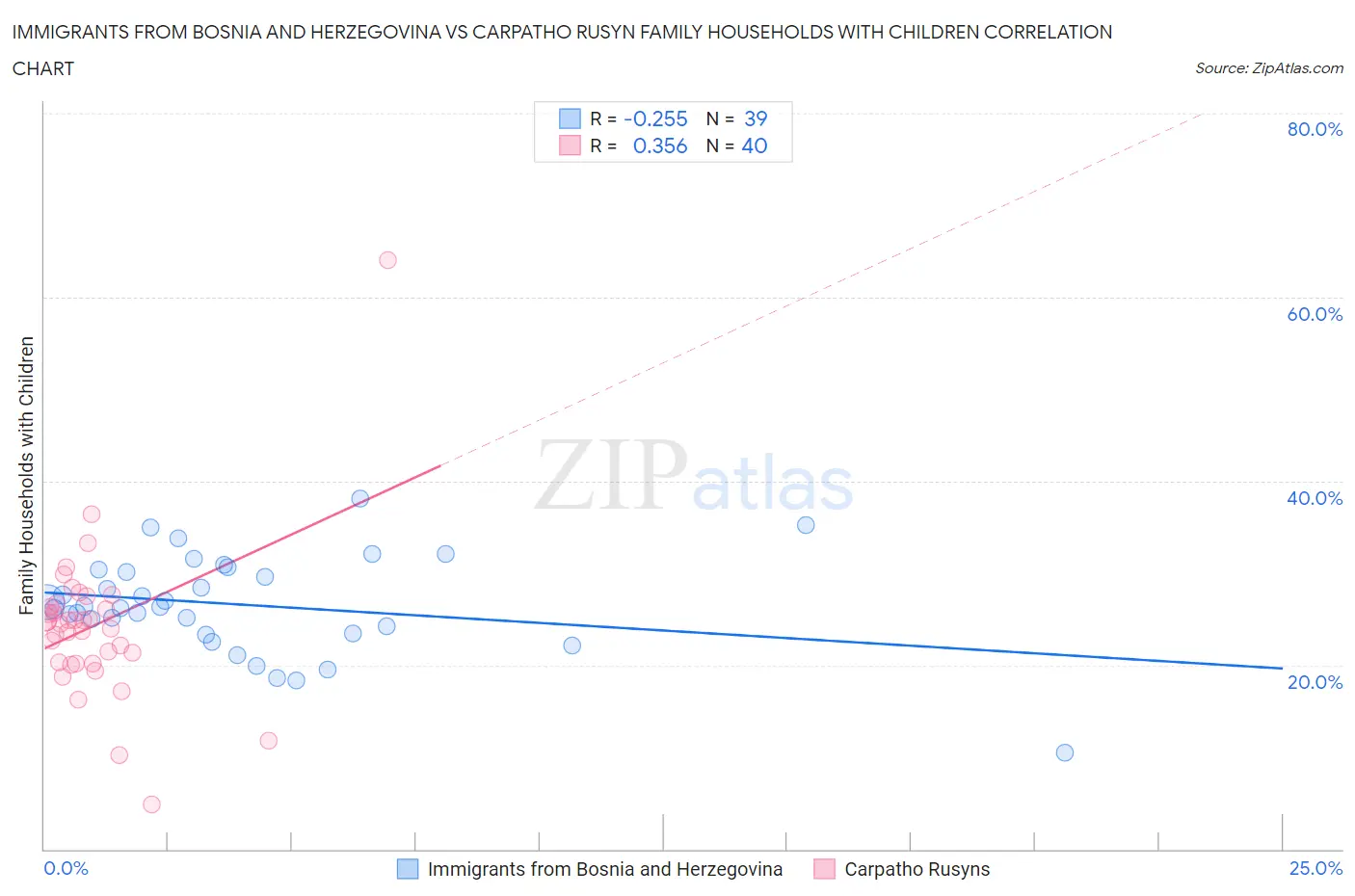 Immigrants from Bosnia and Herzegovina vs Carpatho Rusyn Family Households with Children