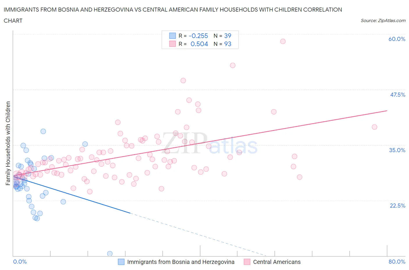 Immigrants from Bosnia and Herzegovina vs Central American Family Households with Children