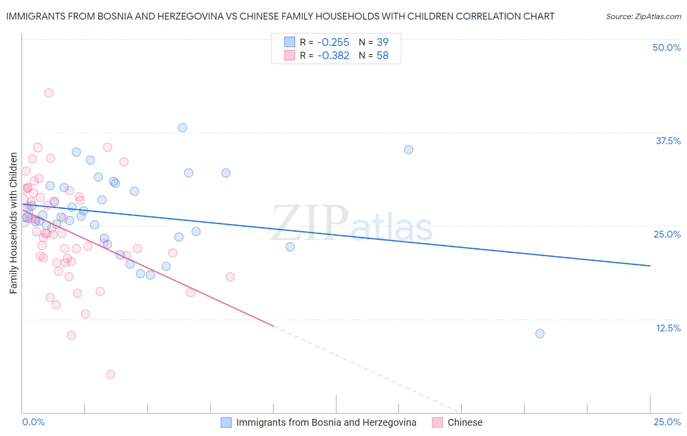 Immigrants from Bosnia and Herzegovina vs Chinese Family Households with Children