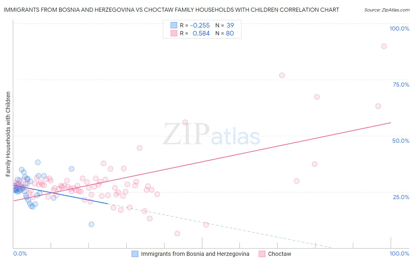 Immigrants from Bosnia and Herzegovina vs Choctaw Family Households with Children