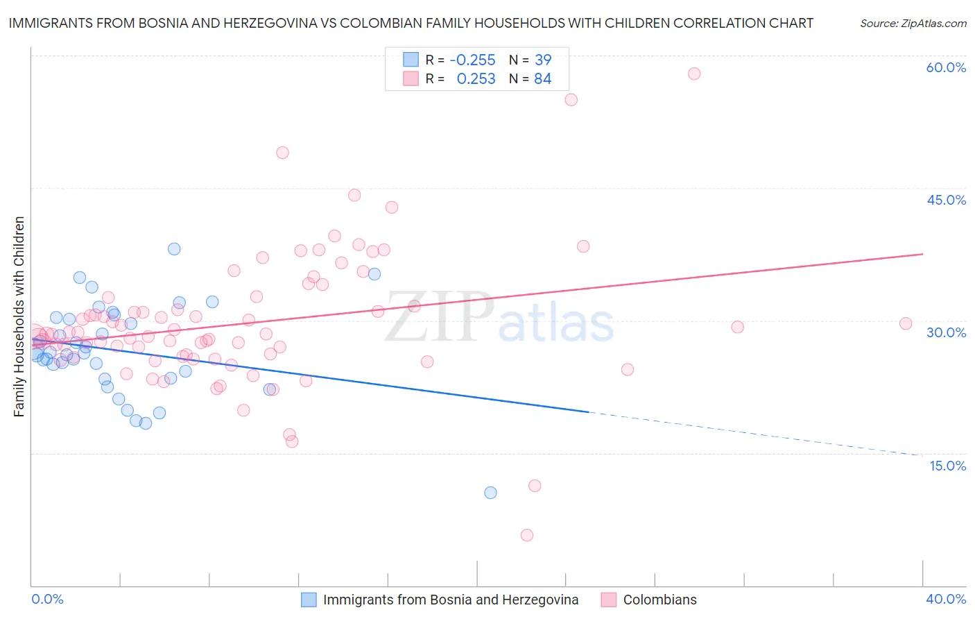 Immigrants from Bosnia and Herzegovina vs Colombian Family Households with Children