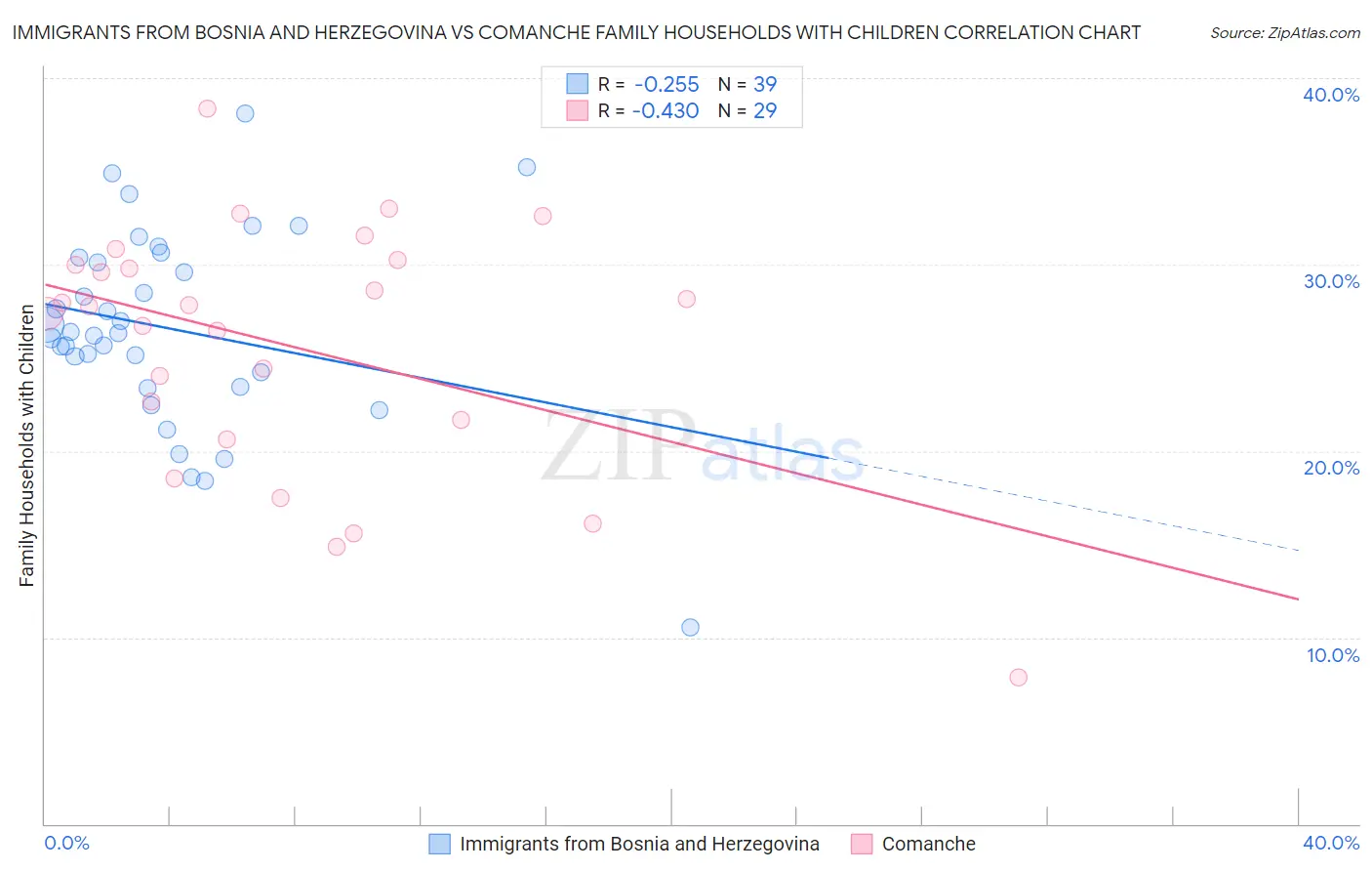 Immigrants from Bosnia and Herzegovina vs Comanche Family Households with Children