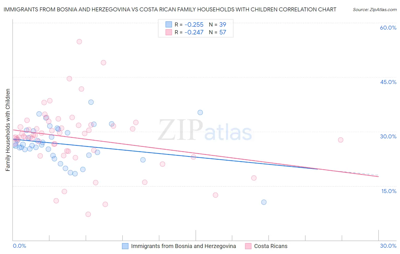 Immigrants from Bosnia and Herzegovina vs Costa Rican Family Households with Children
