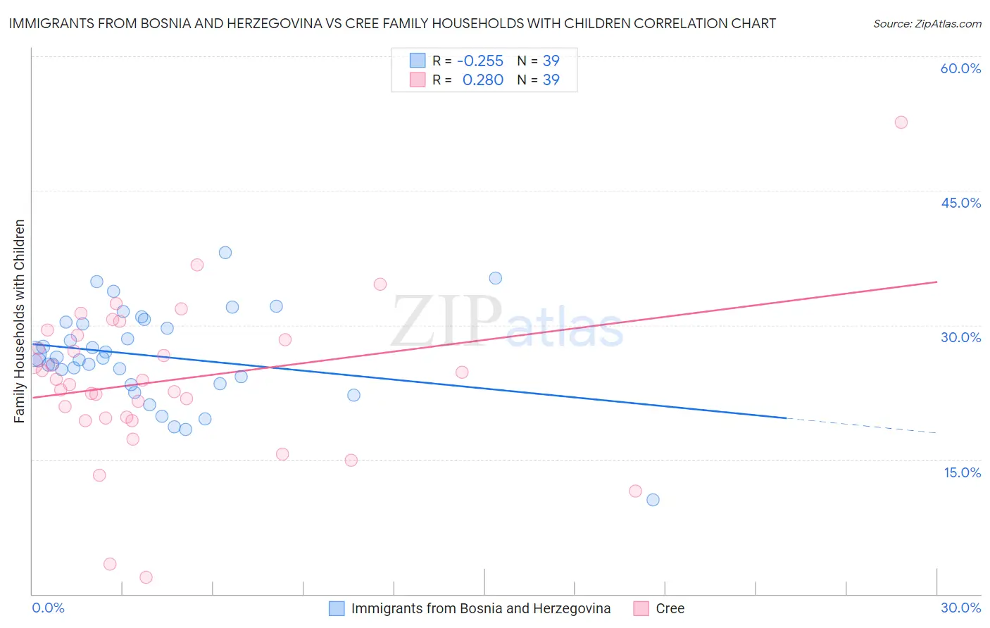 Immigrants from Bosnia and Herzegovina vs Cree Family Households with Children
