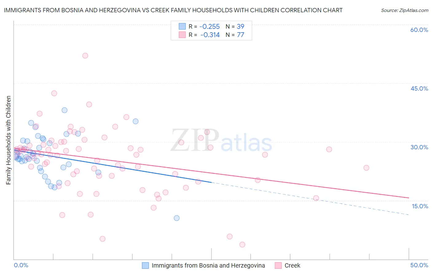 Immigrants from Bosnia and Herzegovina vs Creek Family Households with Children