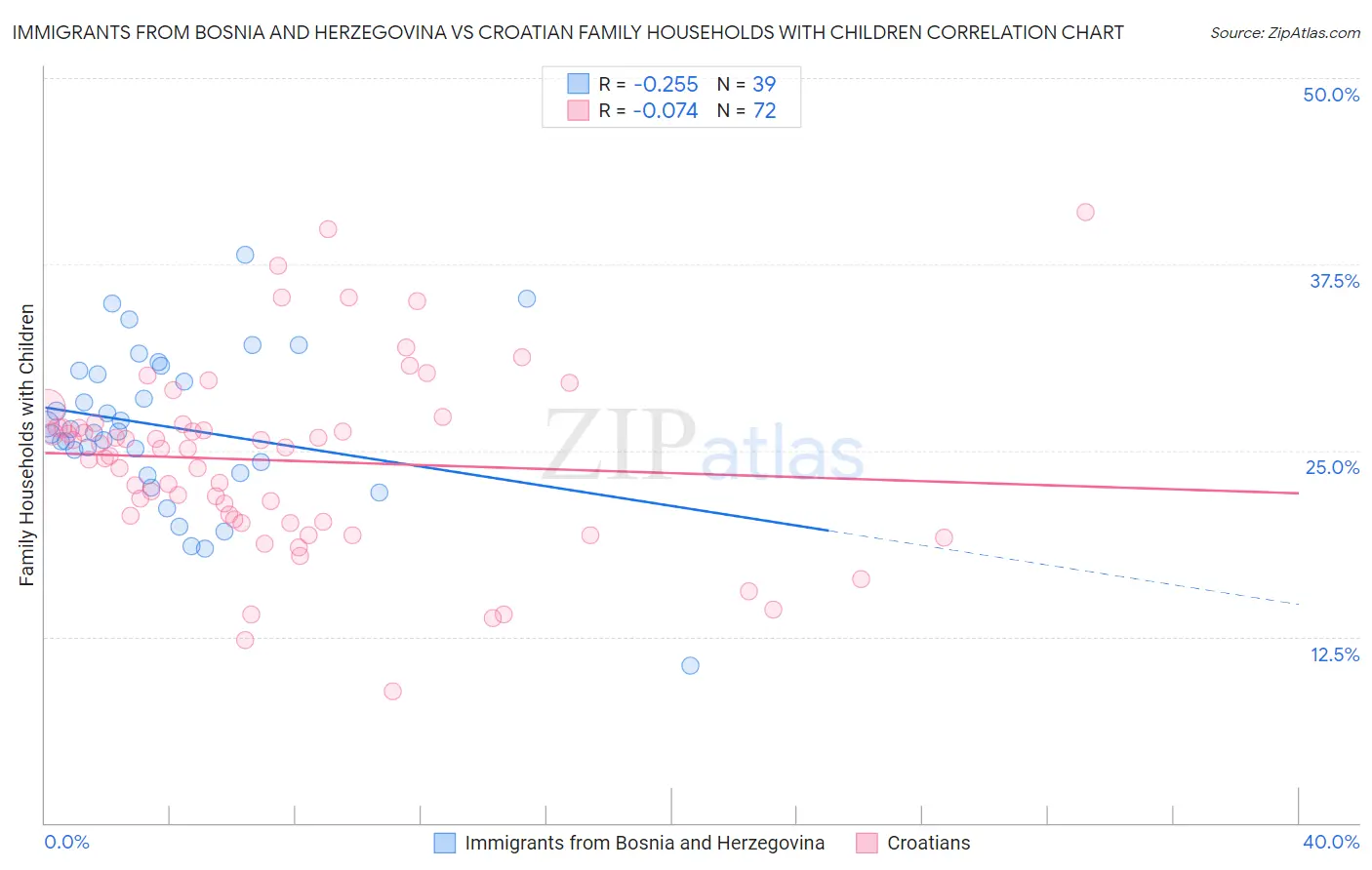 Immigrants from Bosnia and Herzegovina vs Croatian Family Households with Children