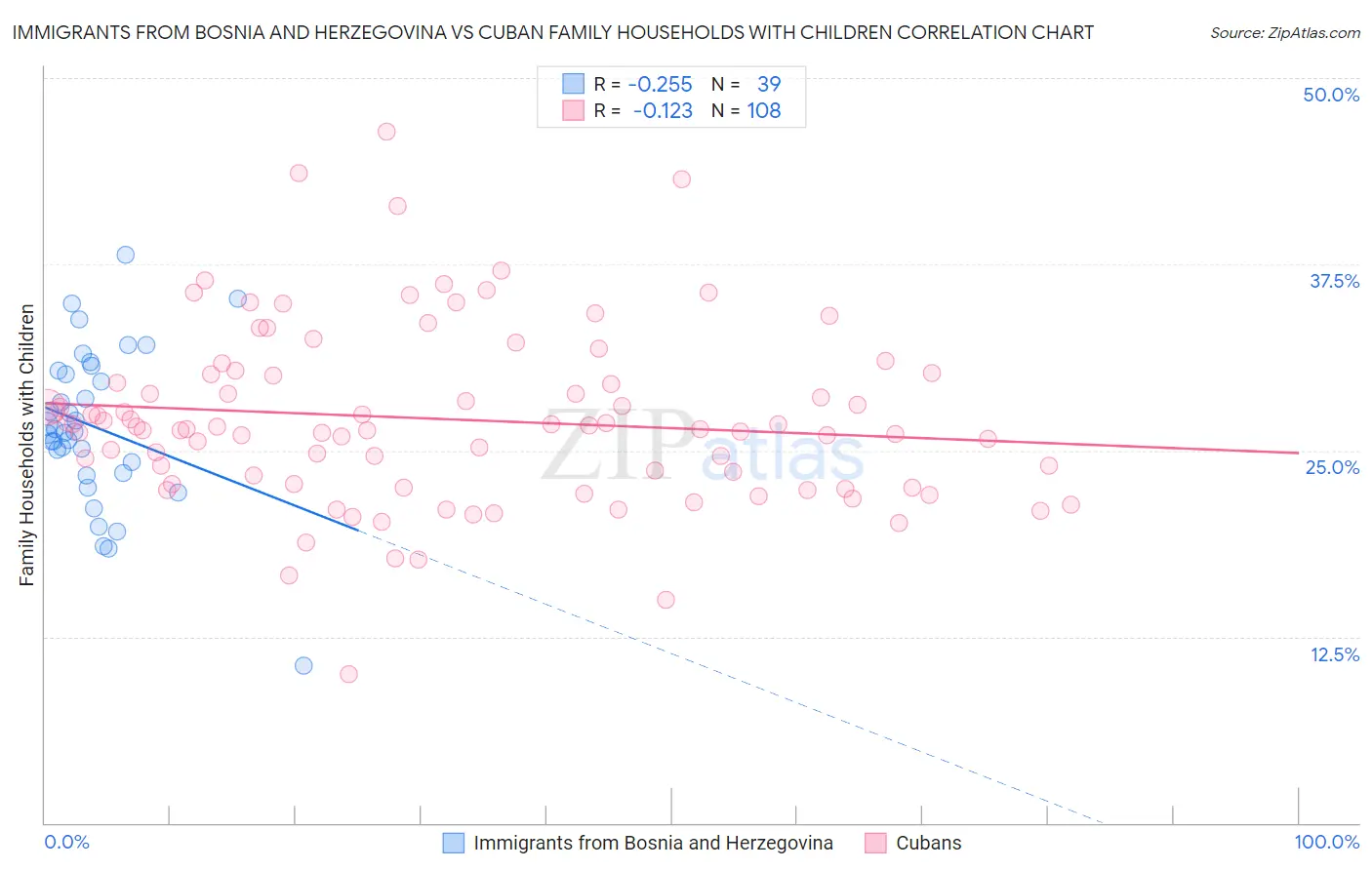 Immigrants from Bosnia and Herzegovina vs Cuban Family Households with Children