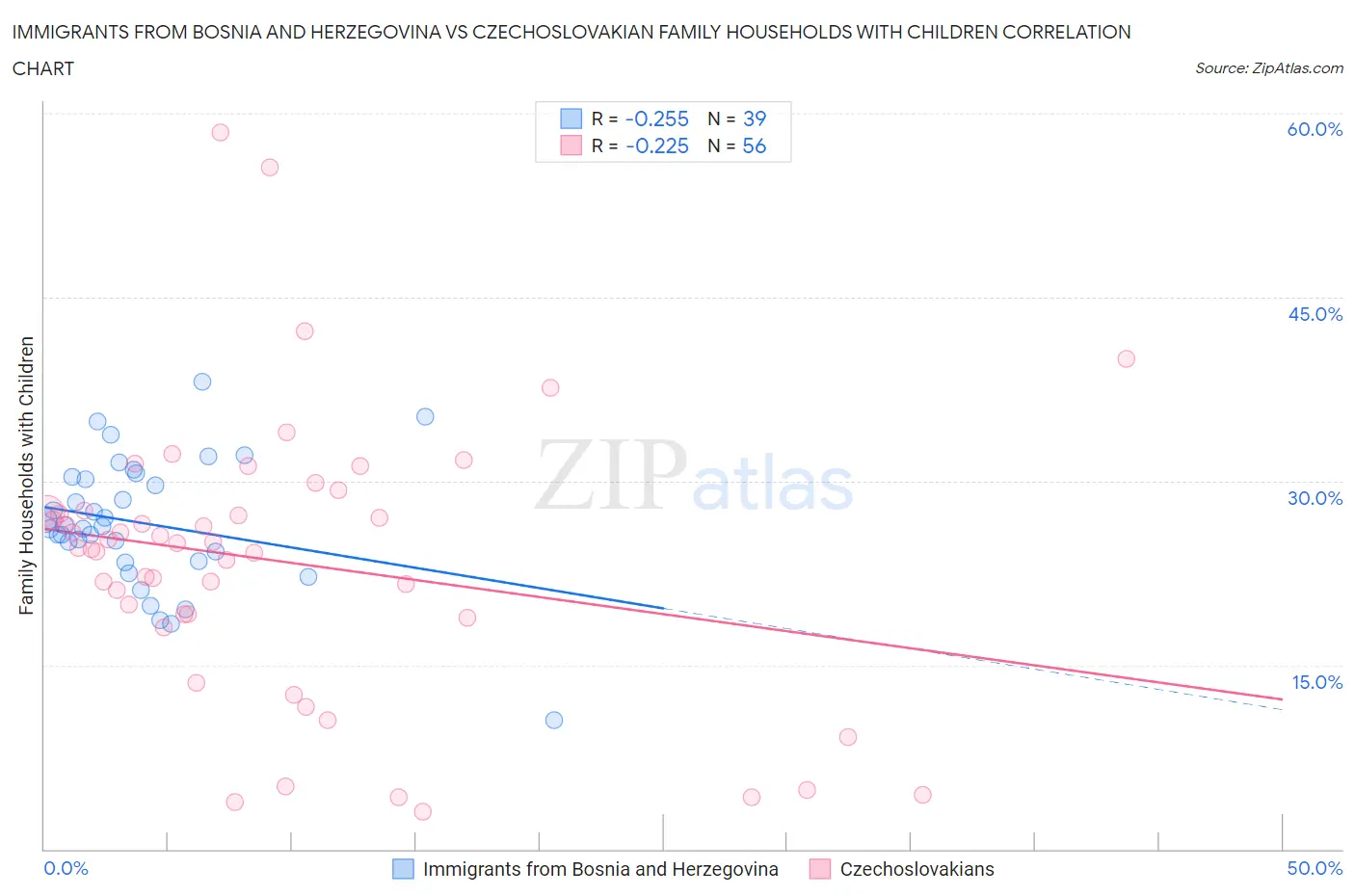 Immigrants from Bosnia and Herzegovina vs Czechoslovakian Family Households with Children