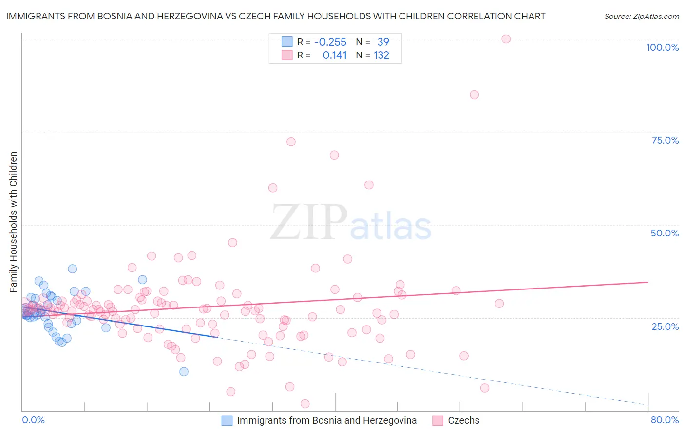 Immigrants from Bosnia and Herzegovina vs Czech Family Households with Children