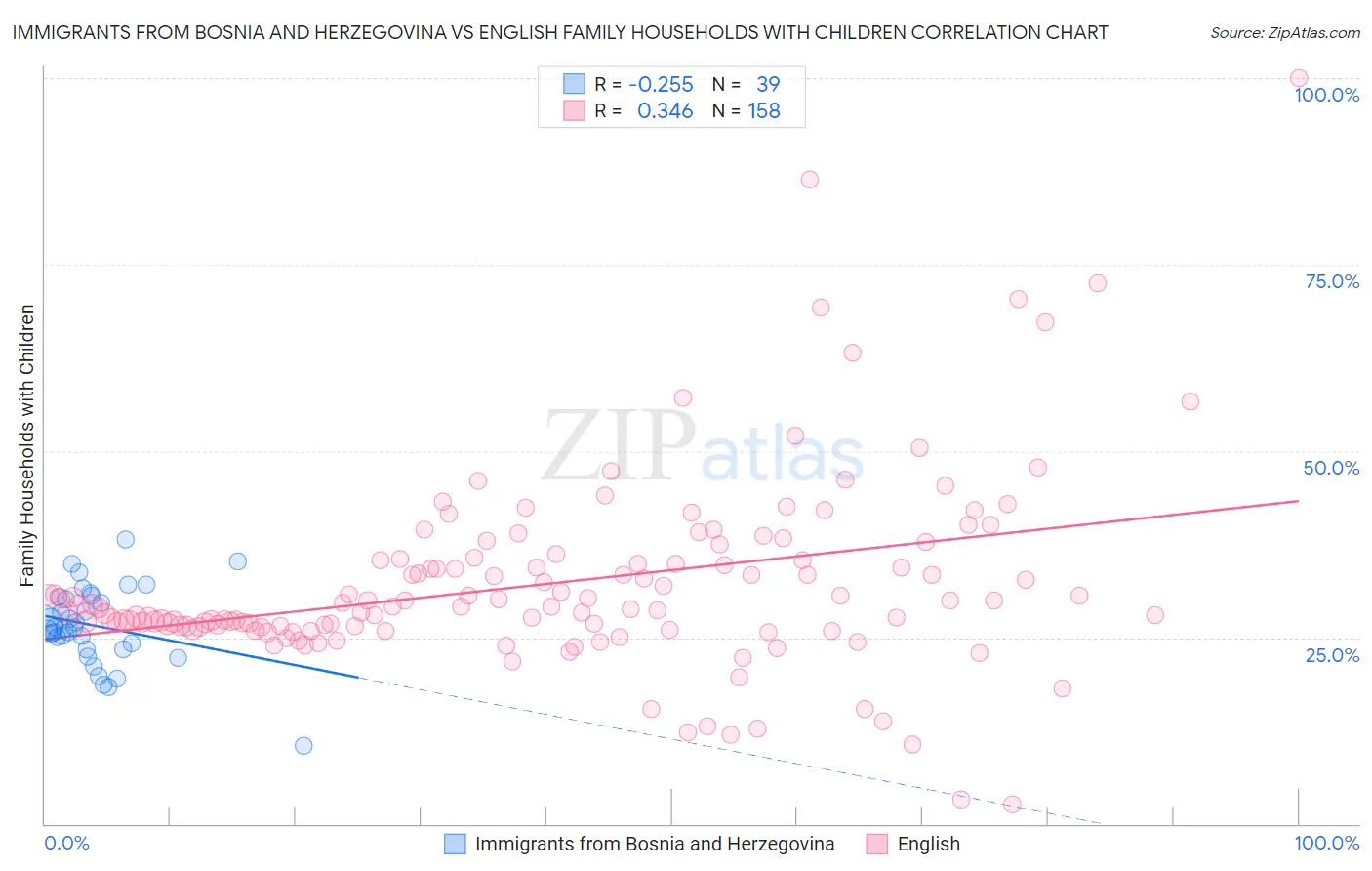 Immigrants from Bosnia and Herzegovina vs English Family Households with Children