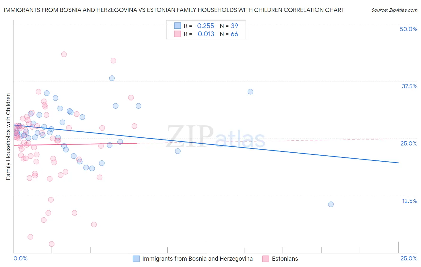 Immigrants from Bosnia and Herzegovina vs Estonian Family Households with Children