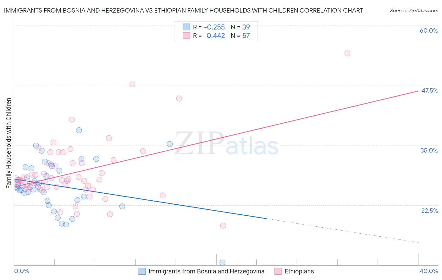 Immigrants from Bosnia and Herzegovina vs Ethiopian Family Households with Children