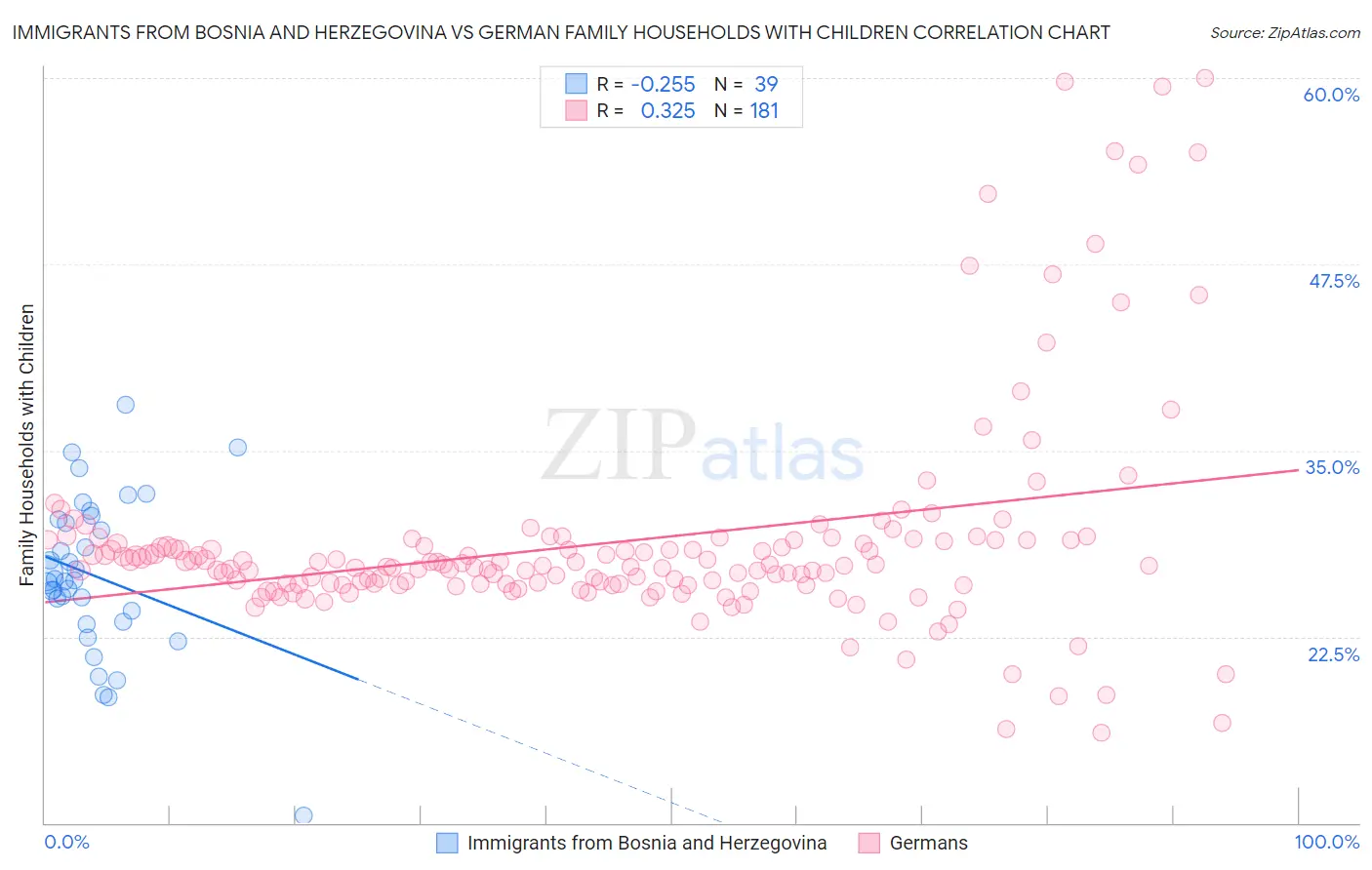 Immigrants from Bosnia and Herzegovina vs German Family Households with Children