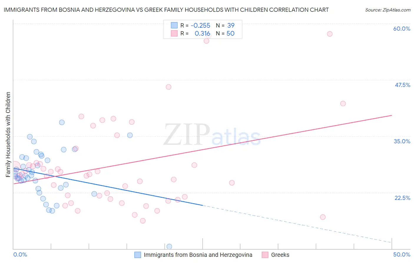 Immigrants from Bosnia and Herzegovina vs Greek Family Households with Children