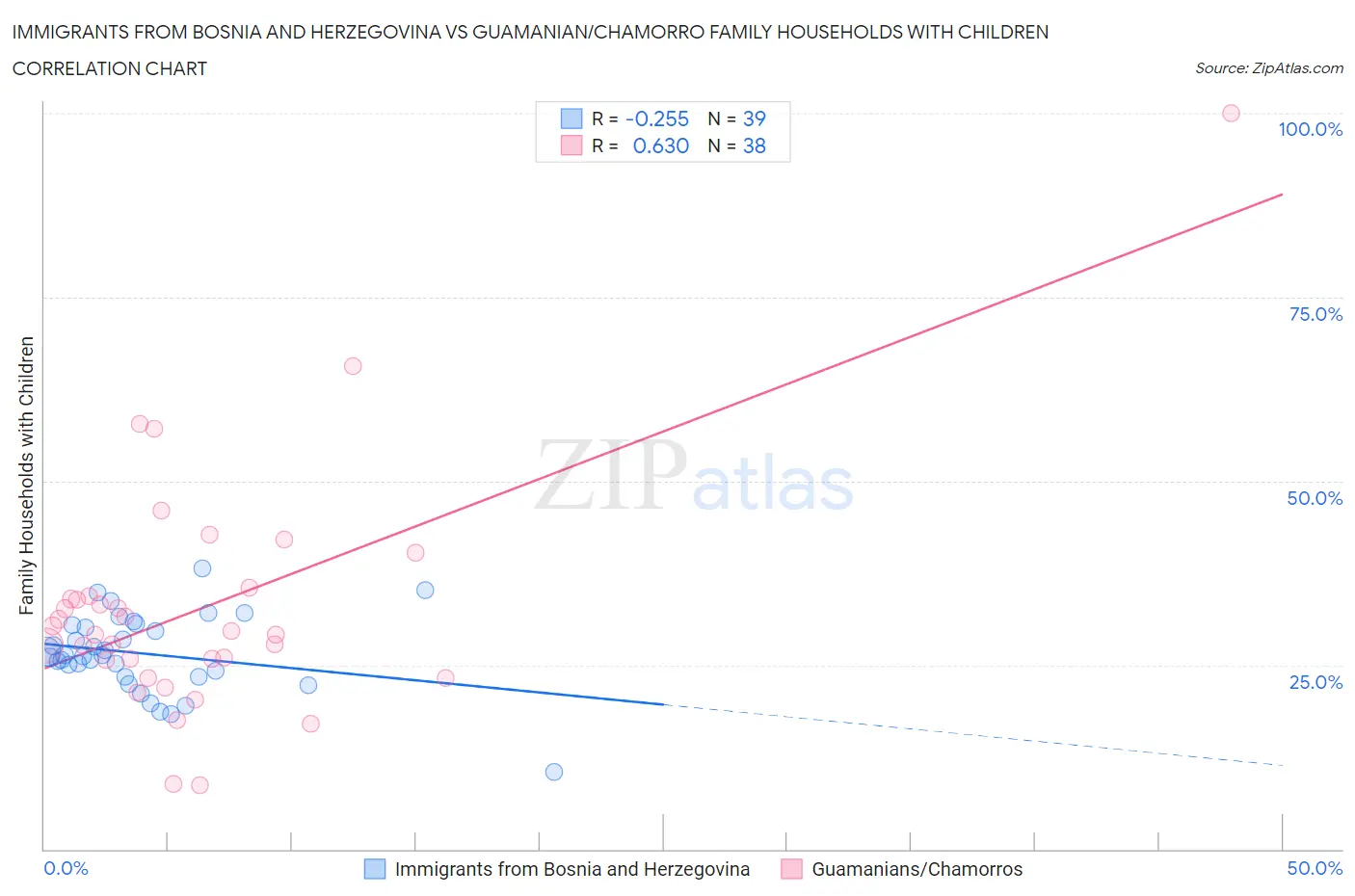 Immigrants from Bosnia and Herzegovina vs Guamanian/Chamorro Family Households with Children