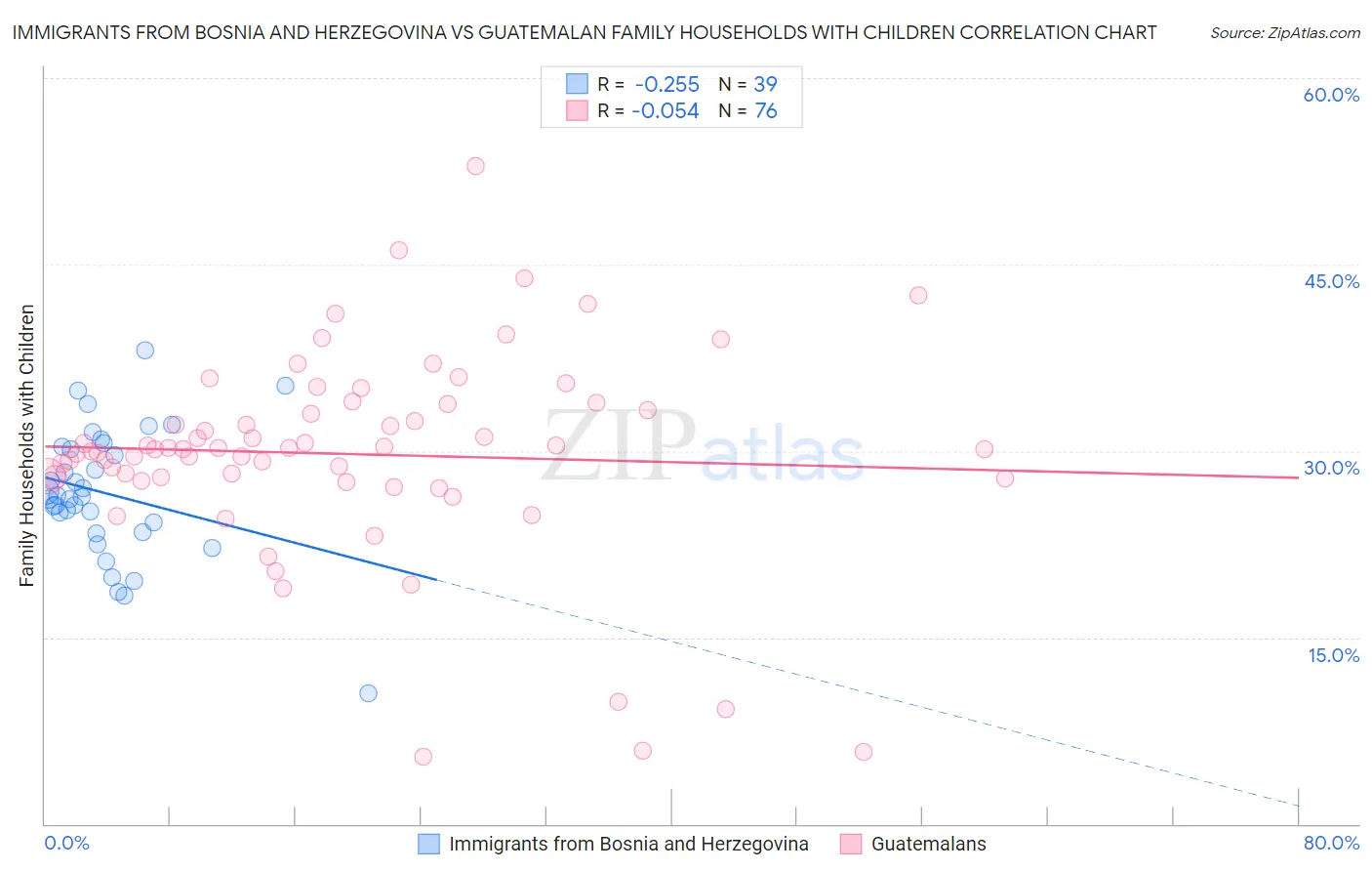 Immigrants from Bosnia and Herzegovina vs Guatemalan Family Households with Children