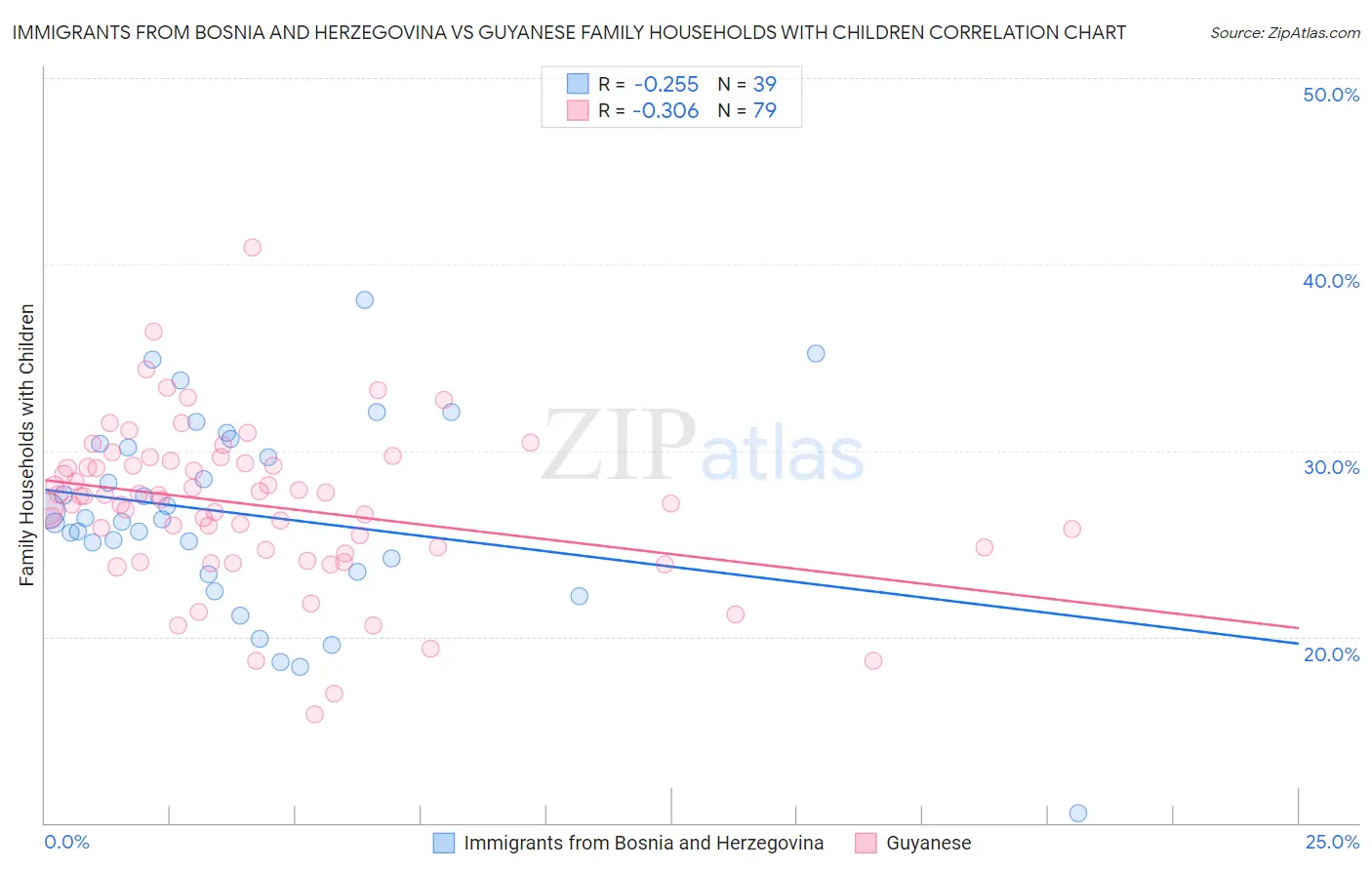 Immigrants from Bosnia and Herzegovina vs Guyanese Family Households with Children