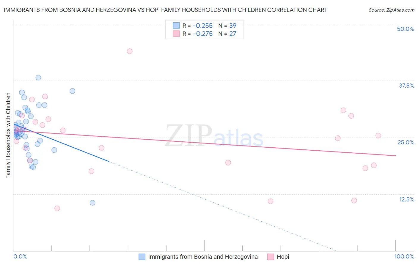 Immigrants from Bosnia and Herzegovina vs Hopi Family Households with Children