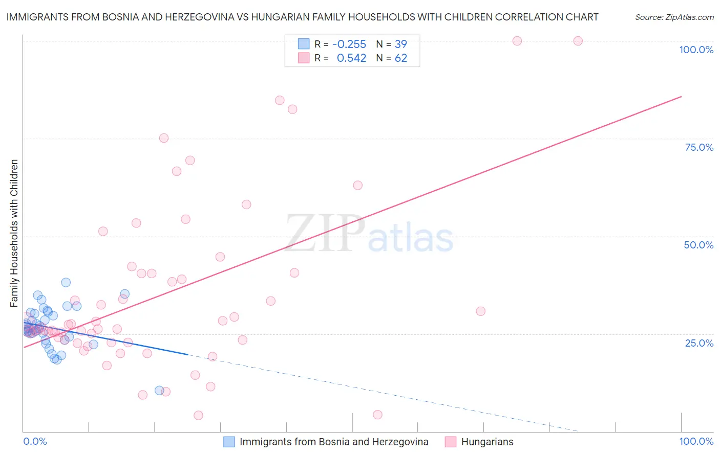 Immigrants from Bosnia and Herzegovina vs Hungarian Family Households with Children