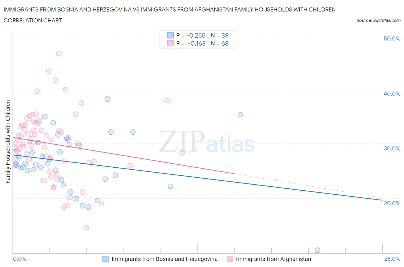 Immigrants from Bosnia and Herzegovina vs Immigrants from Afghanistan Family Households with Children