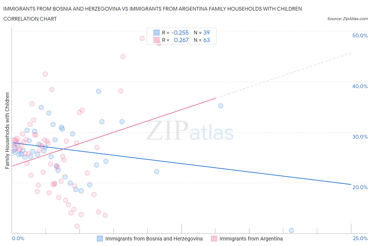 Immigrants from Bosnia and Herzegovina vs Immigrants from Argentina Family Households with Children