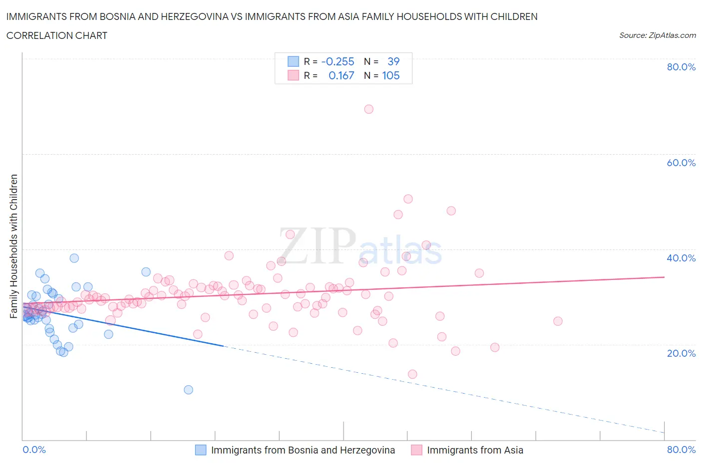 Immigrants from Bosnia and Herzegovina vs Immigrants from Asia Family Households with Children