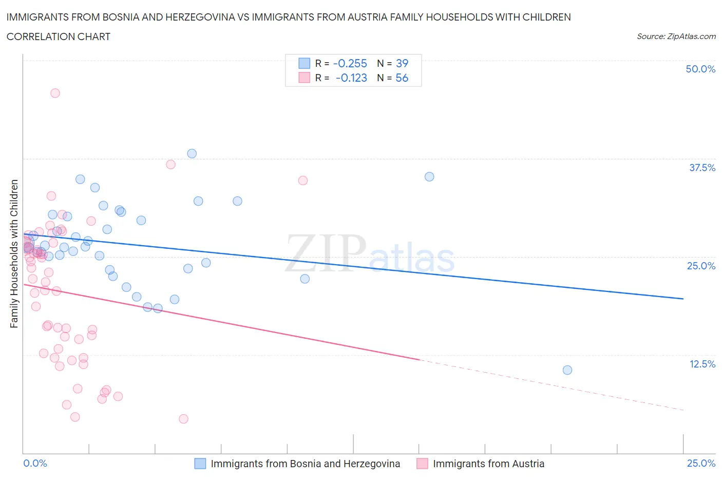 Immigrants from Bosnia and Herzegovina vs Immigrants from Austria Family Households with Children