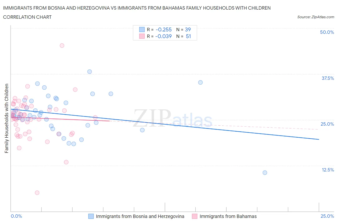 Immigrants from Bosnia and Herzegovina vs Immigrants from Bahamas Family Households with Children