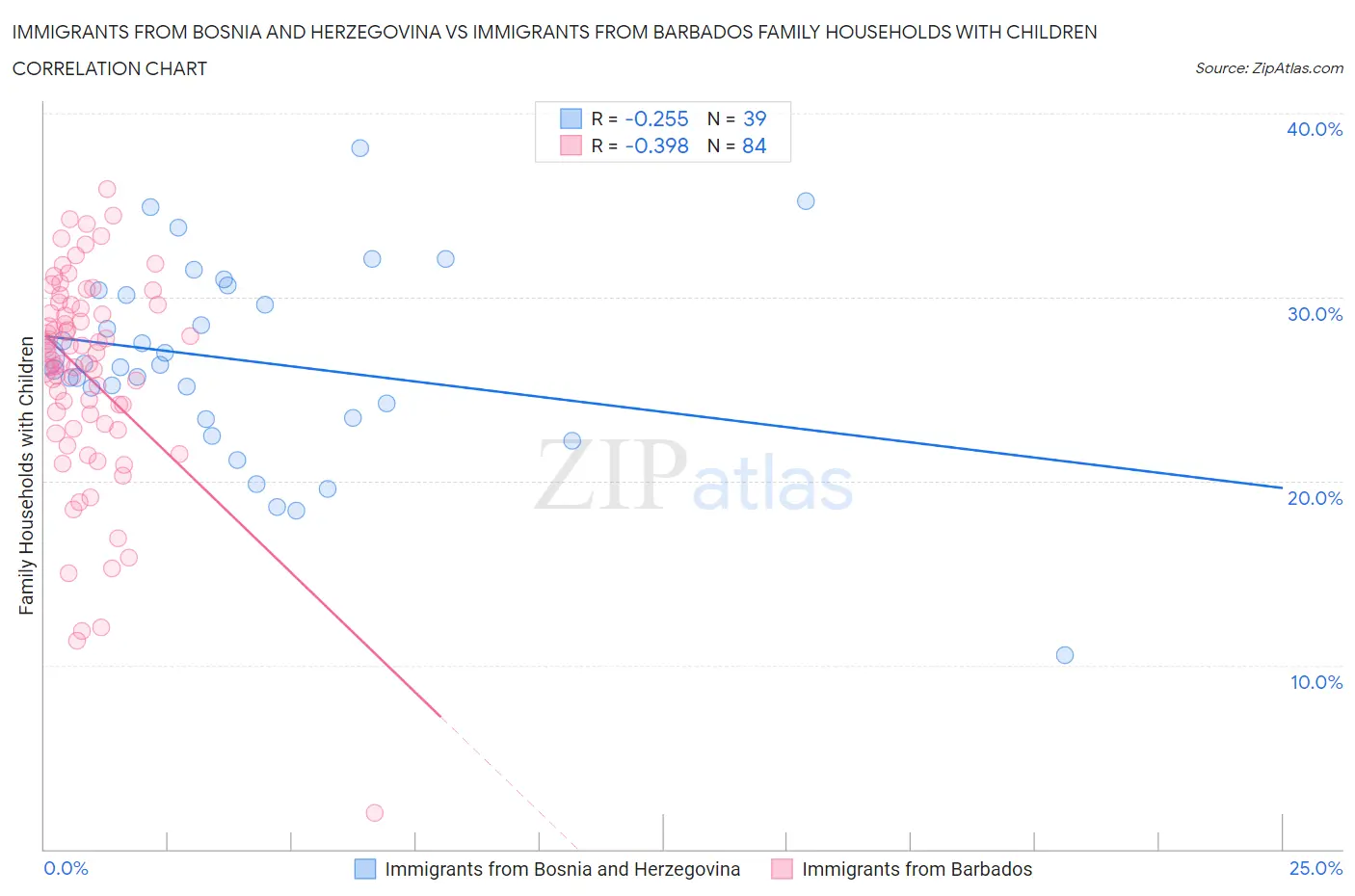 Immigrants from Bosnia and Herzegovina vs Immigrants from Barbados Family Households with Children