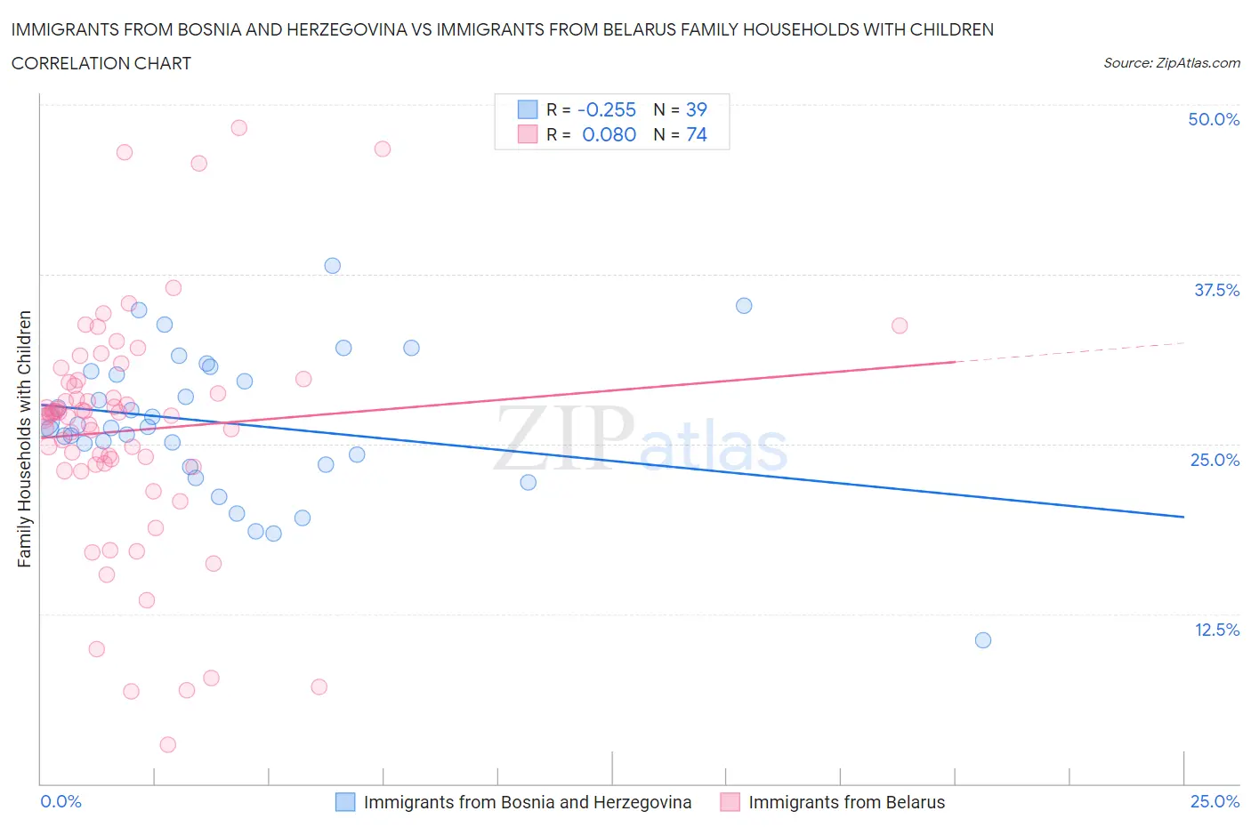 Immigrants from Bosnia and Herzegovina vs Immigrants from Belarus Family Households with Children