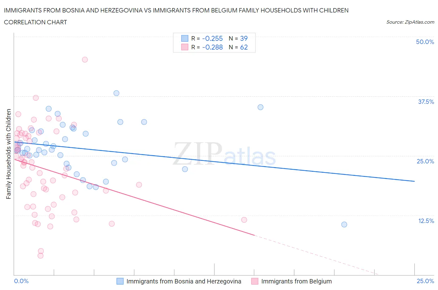 Immigrants from Bosnia and Herzegovina vs Immigrants from Belgium Family Households with Children