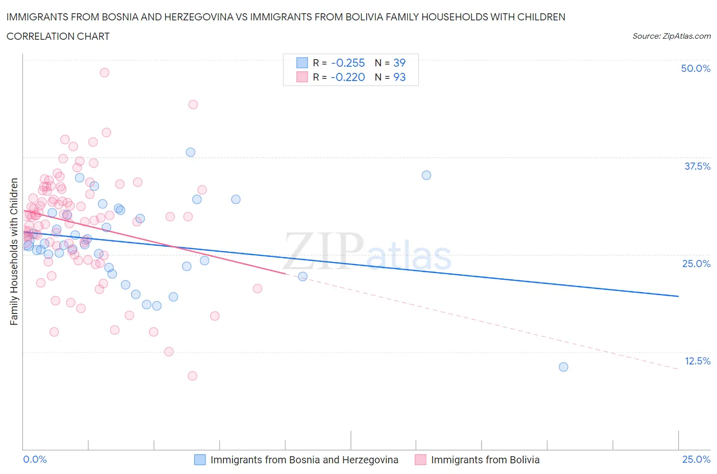 Immigrants from Bosnia and Herzegovina vs Immigrants from Bolivia Family Households with Children