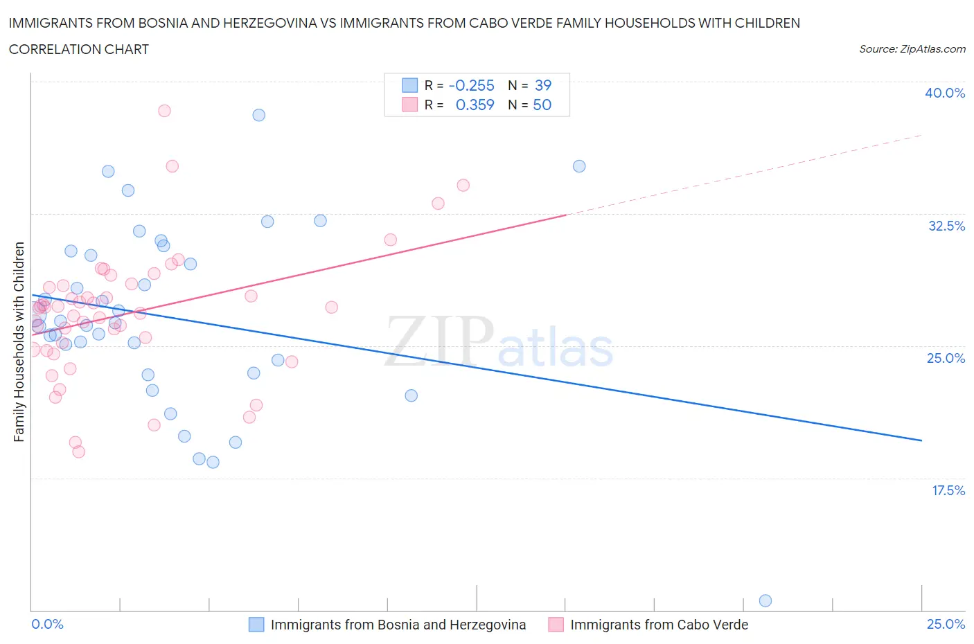 Immigrants from Bosnia and Herzegovina vs Immigrants from Cabo Verde Family Households with Children