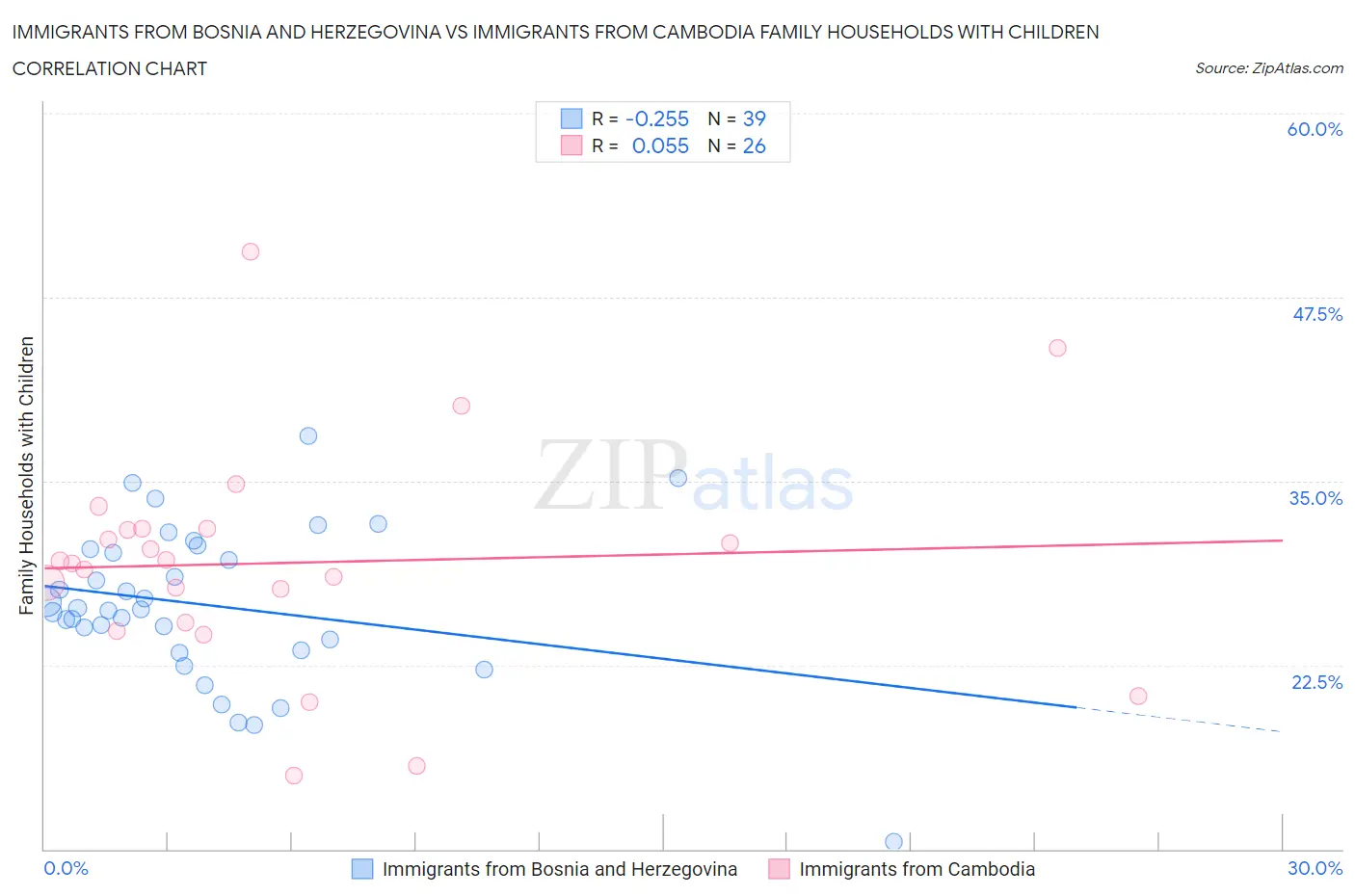 Immigrants from Bosnia and Herzegovina vs Immigrants from Cambodia Family Households with Children
