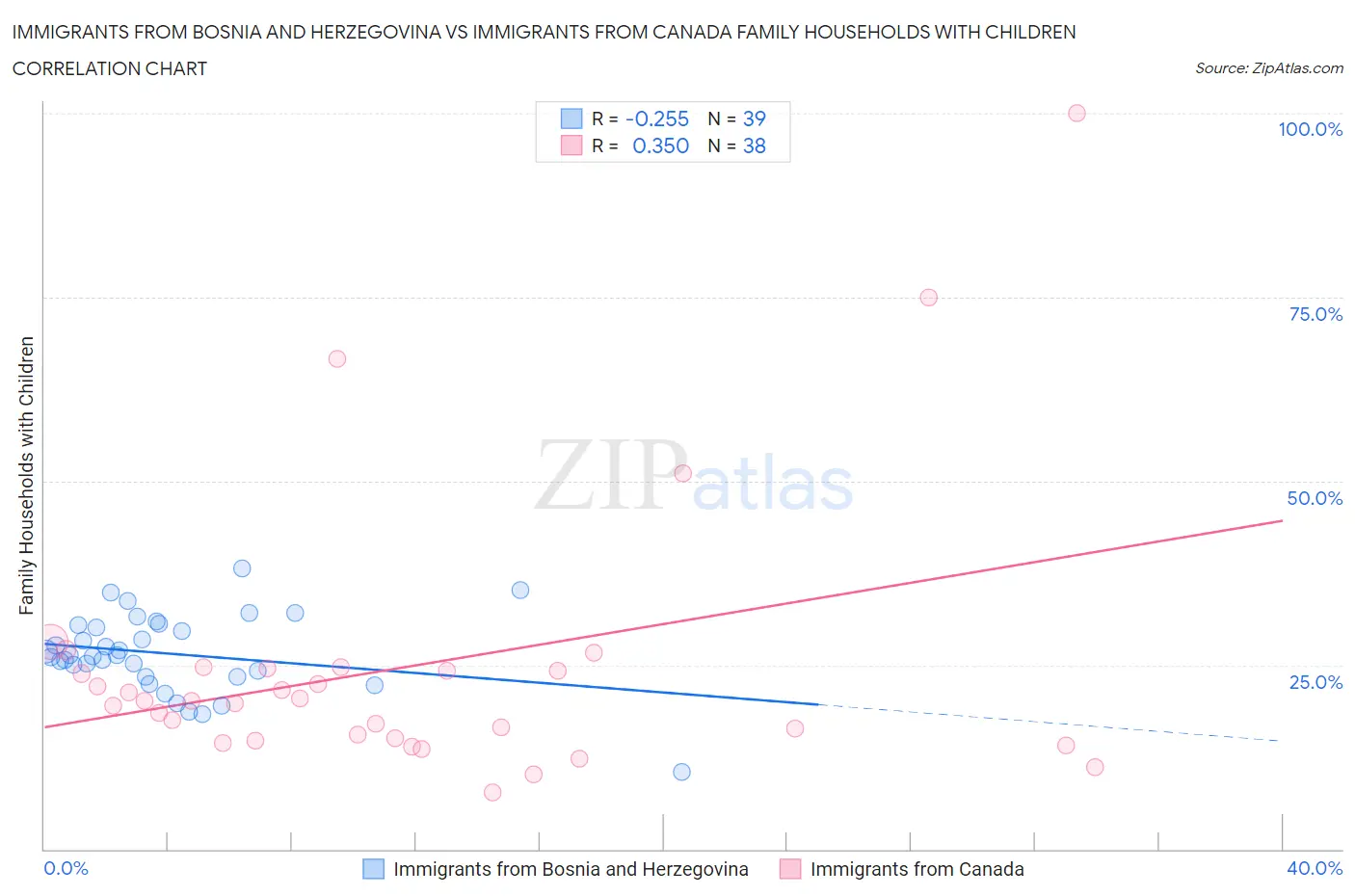 Immigrants from Bosnia and Herzegovina vs Immigrants from Canada Family Households with Children