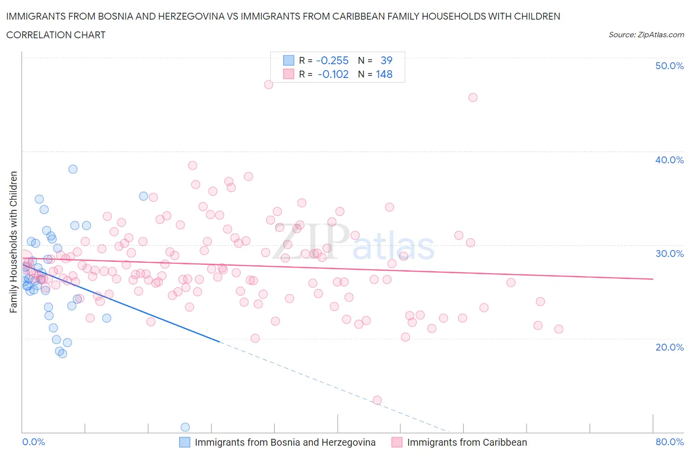 Immigrants from Bosnia and Herzegovina vs Immigrants from Caribbean Family Households with Children
