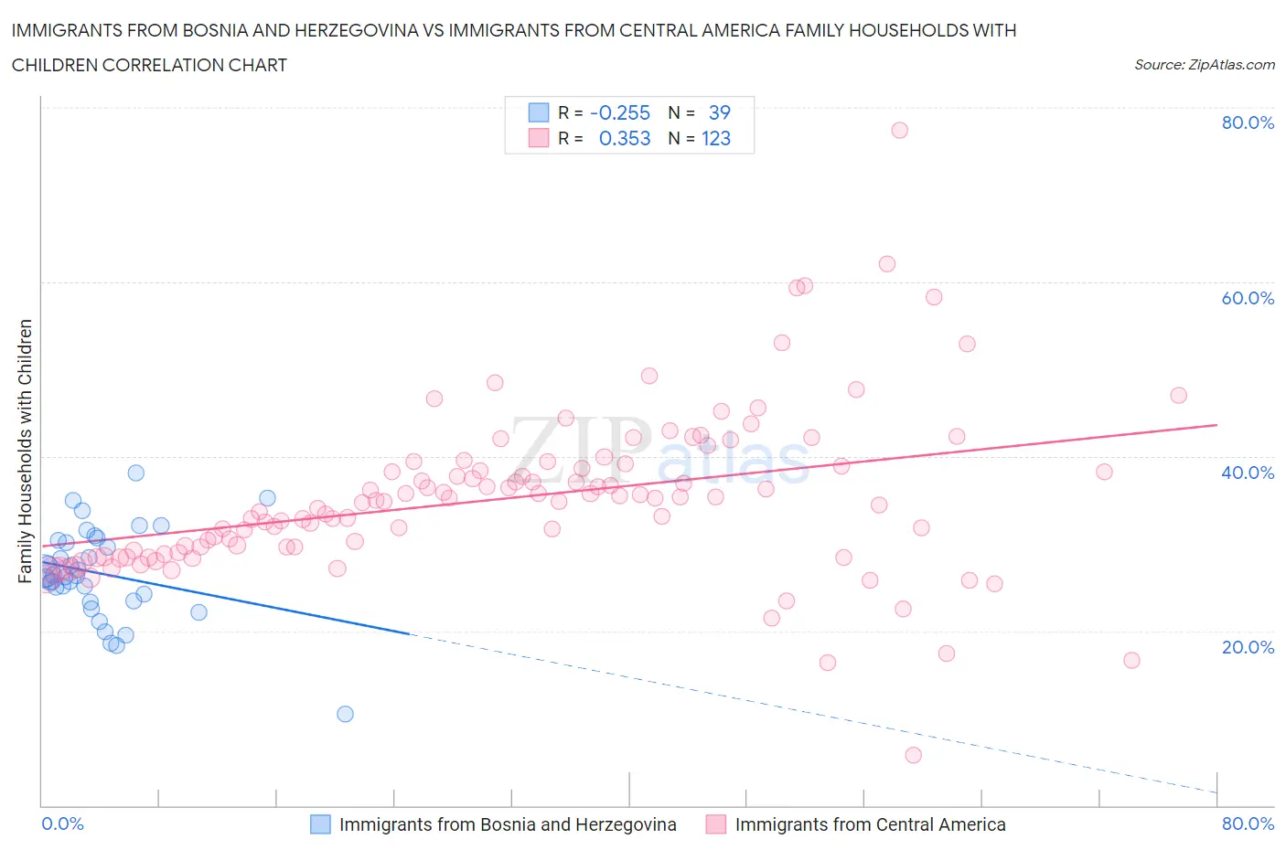 Immigrants from Bosnia and Herzegovina vs Immigrants from Central America Family Households with Children