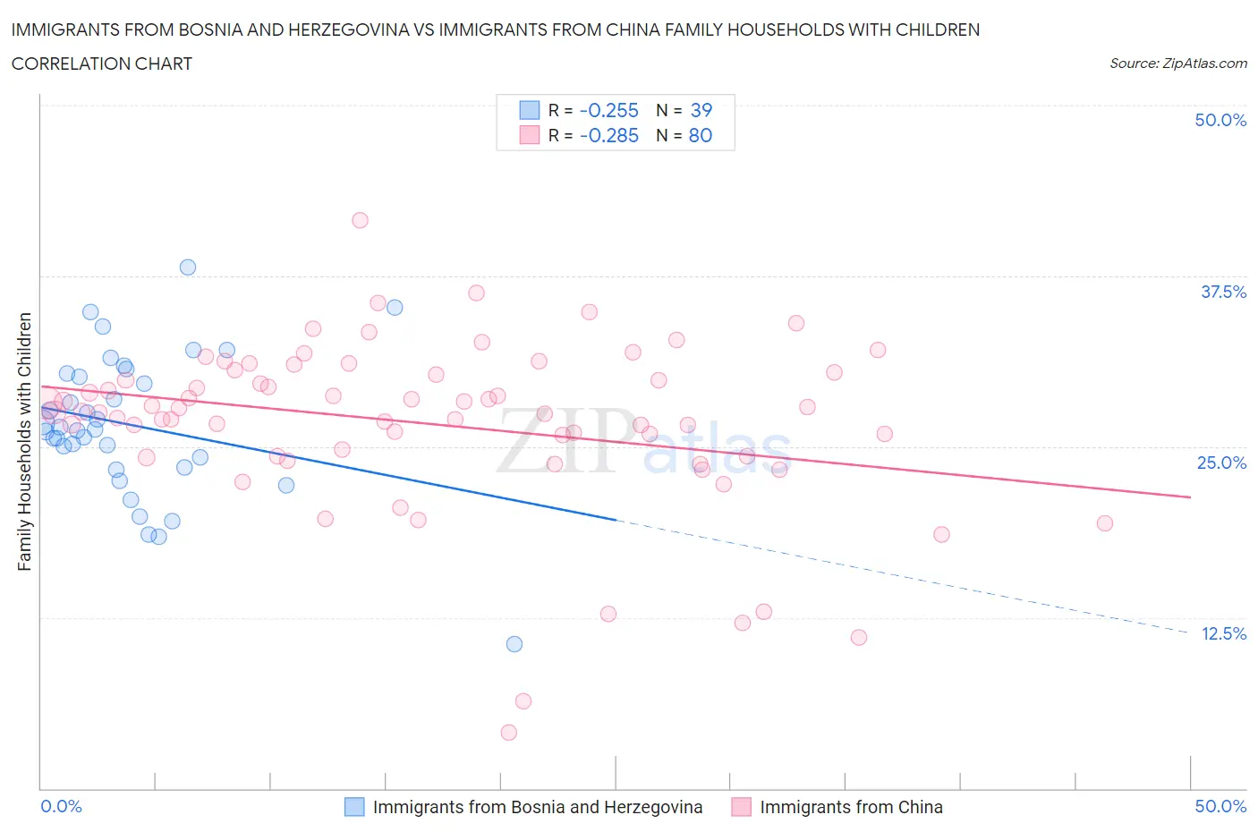 Immigrants from Bosnia and Herzegovina vs Immigrants from China Family Households with Children