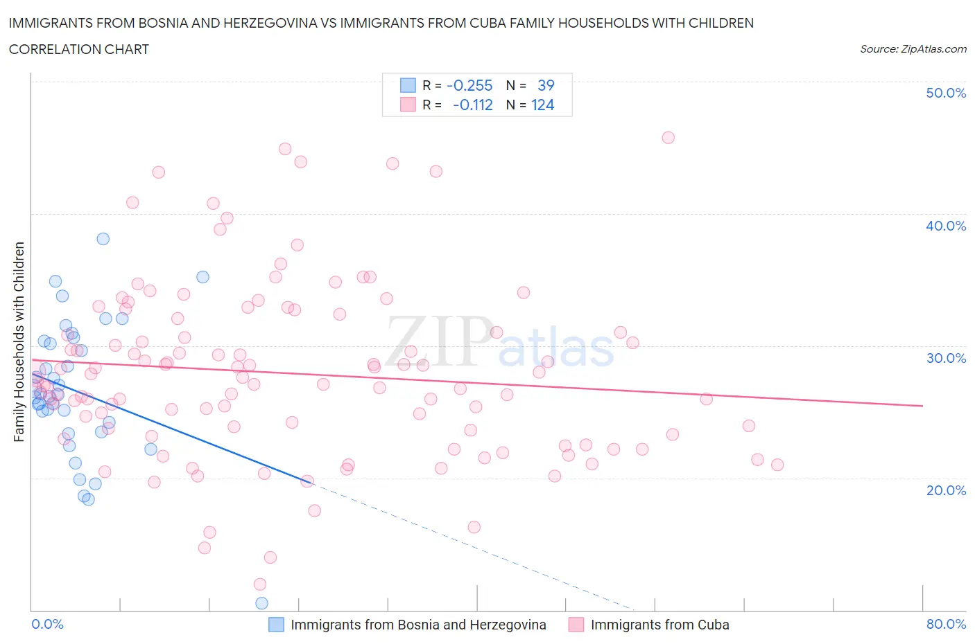 Immigrants from Bosnia and Herzegovina vs Immigrants from Cuba Family Households with Children