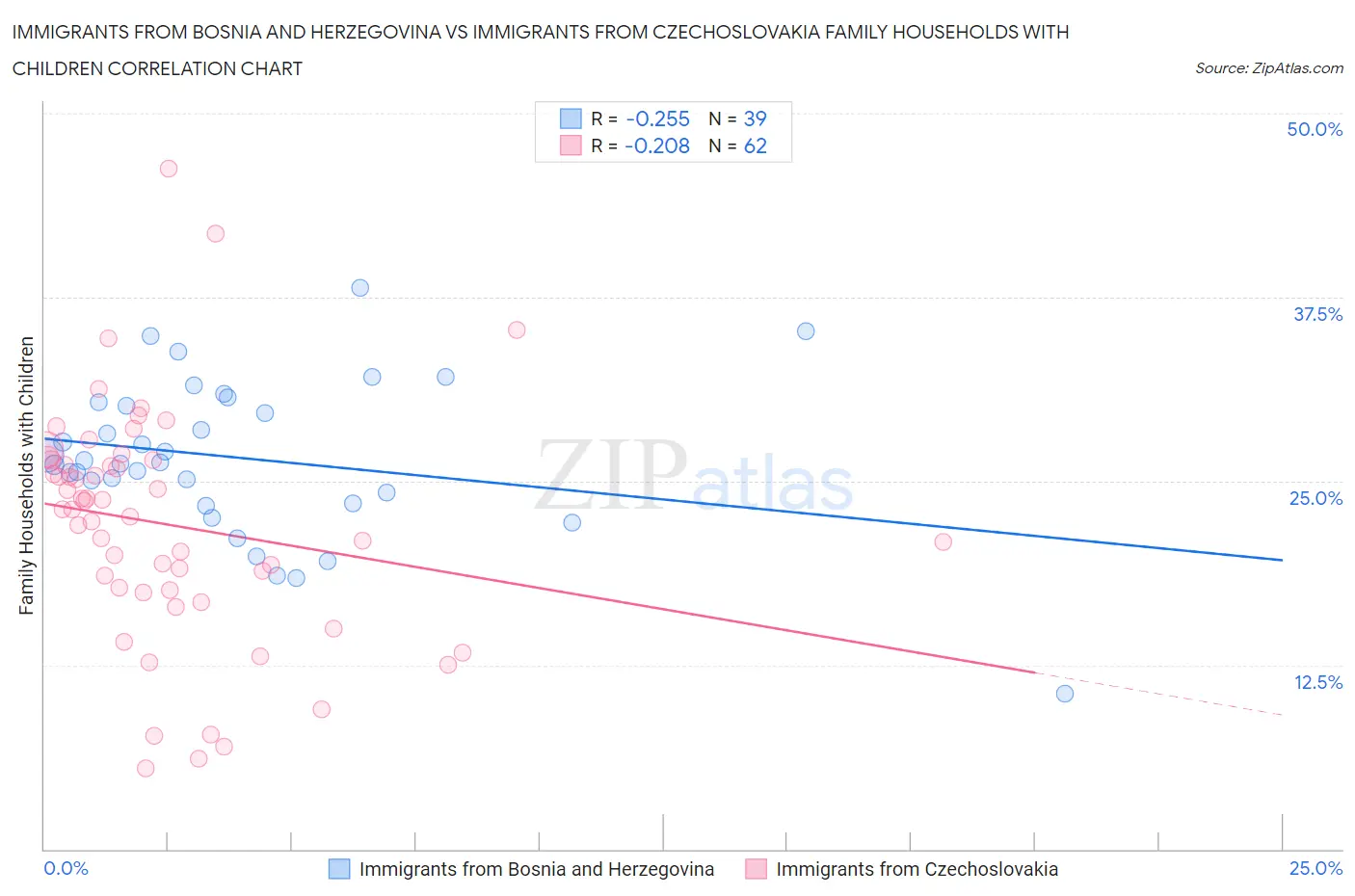 Immigrants from Bosnia and Herzegovina vs Immigrants from Czechoslovakia Family Households with Children