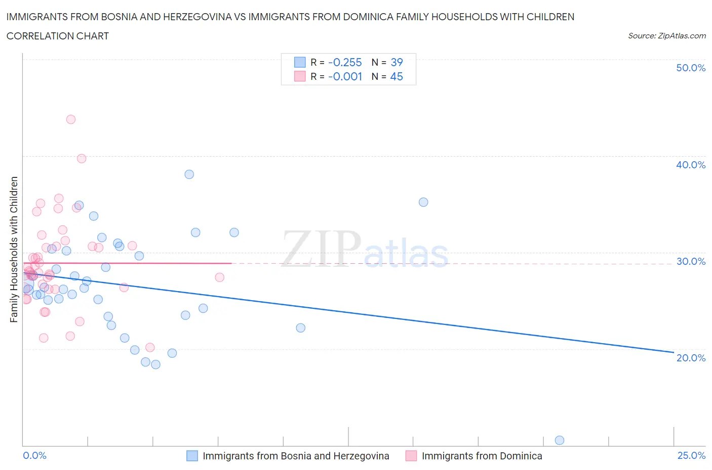 Immigrants from Bosnia and Herzegovina vs Immigrants from Dominica Family Households with Children