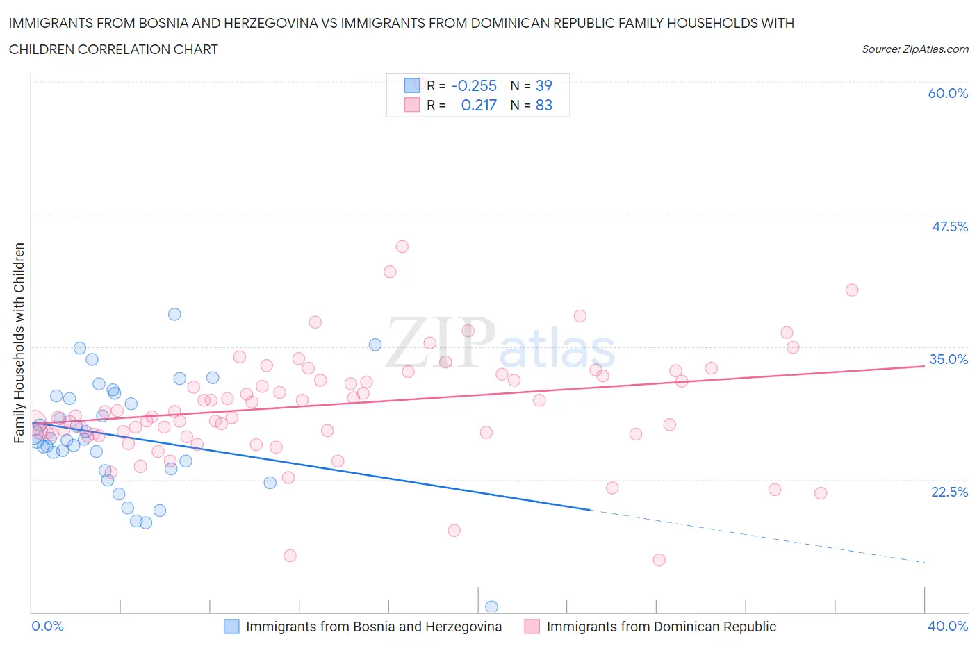 Immigrants from Bosnia and Herzegovina vs Immigrants from Dominican Republic Family Households with Children