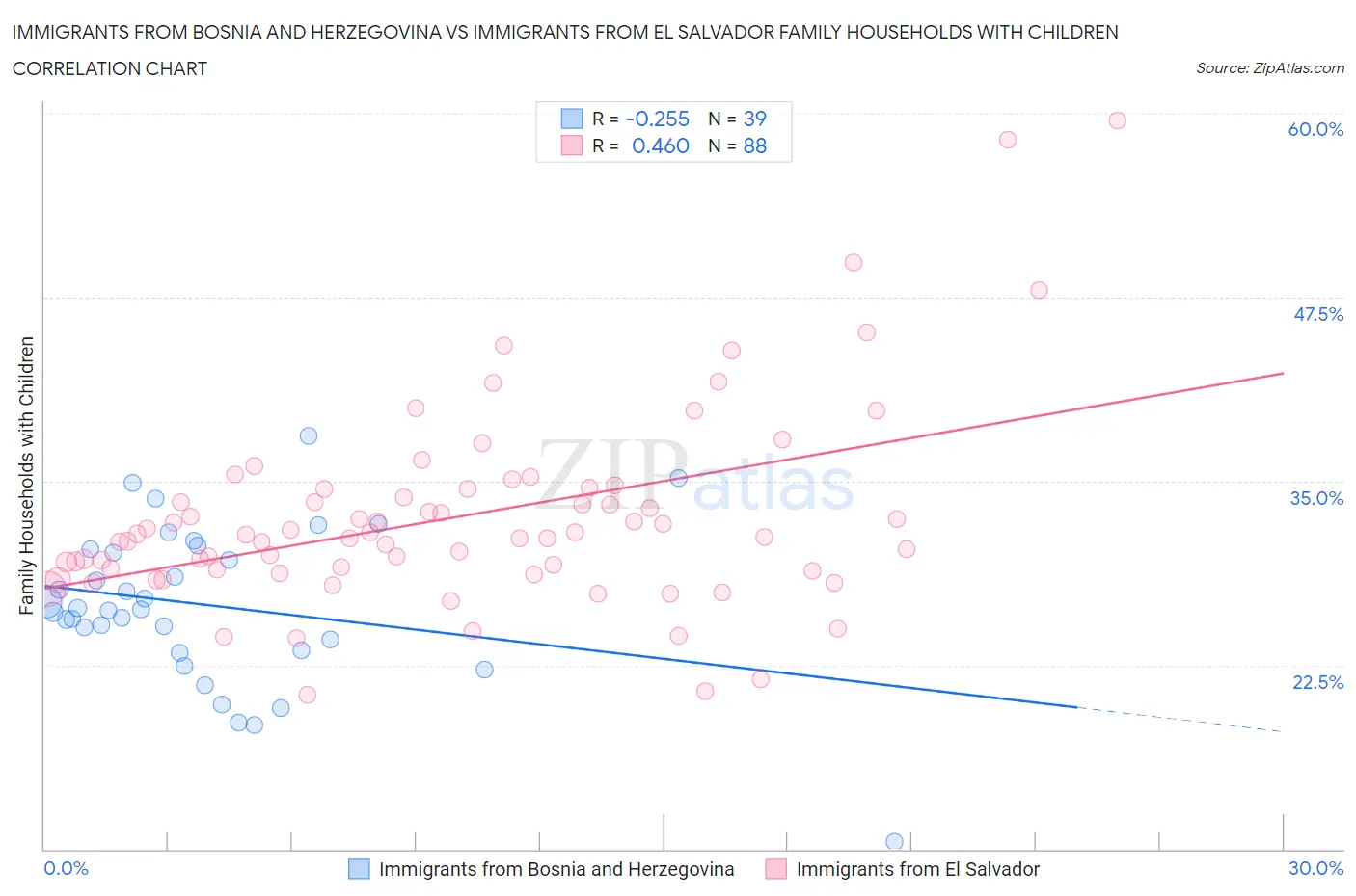 Immigrants from Bosnia and Herzegovina vs Immigrants from El Salvador Family Households with Children