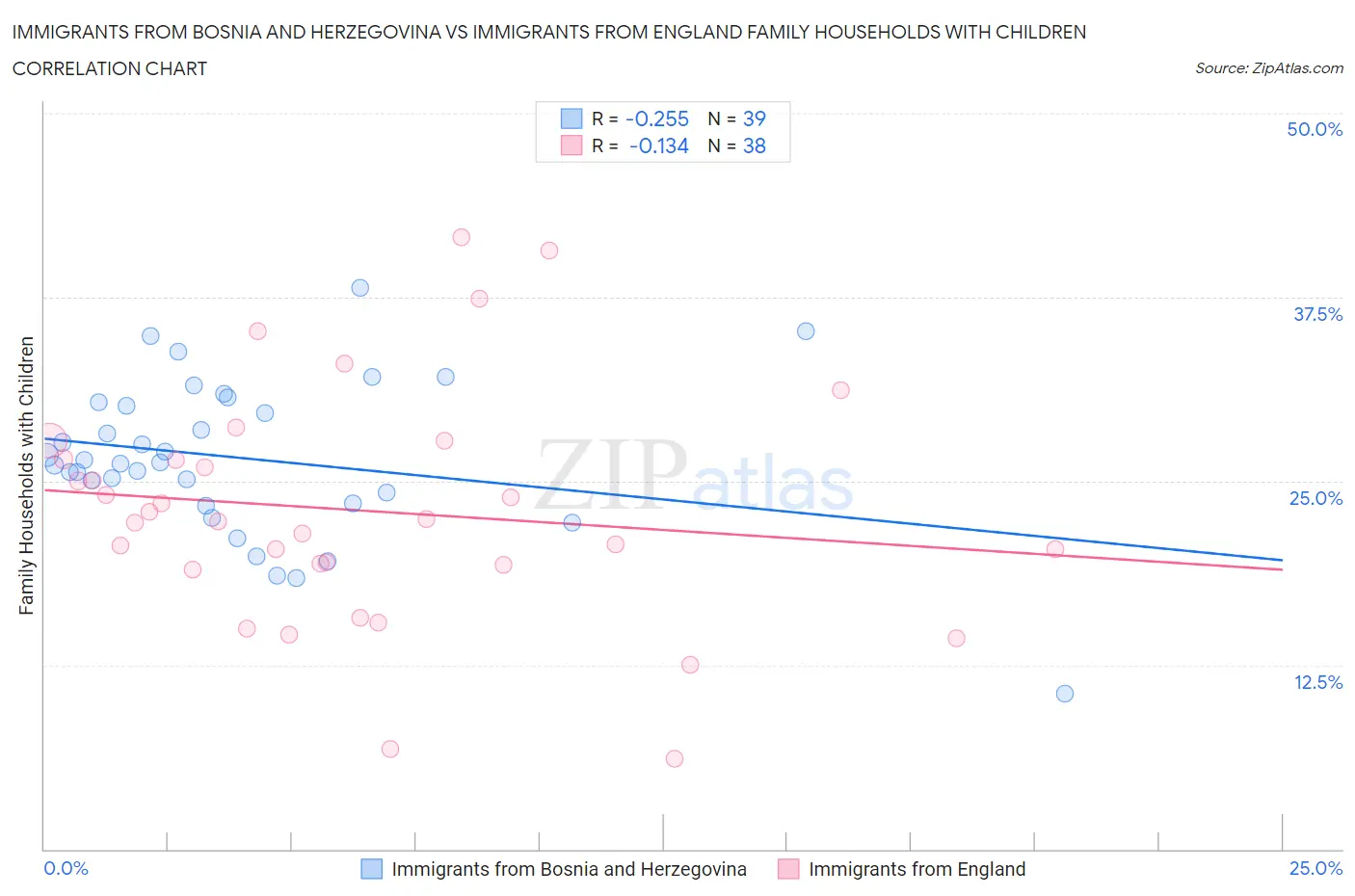 Immigrants from Bosnia and Herzegovina vs Immigrants from England Family Households with Children