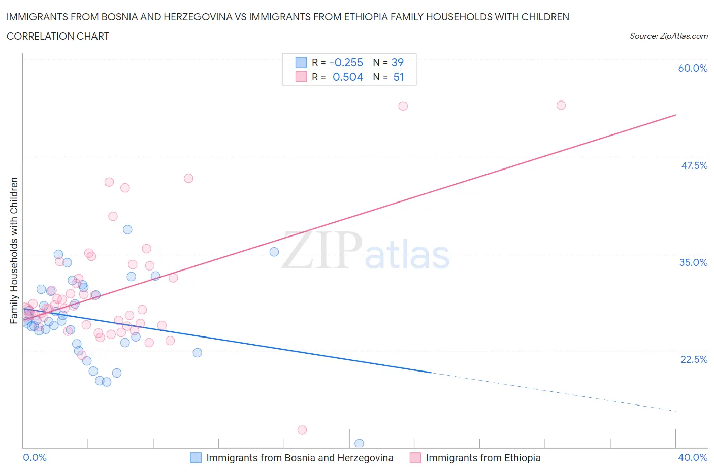 Immigrants from Bosnia and Herzegovina vs Immigrants from Ethiopia Family Households with Children