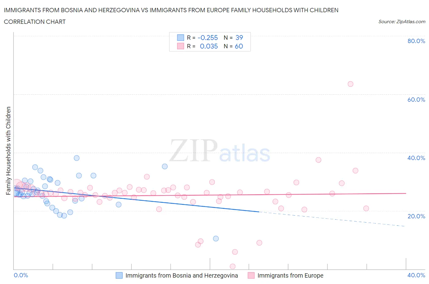 Immigrants from Bosnia and Herzegovina vs Immigrants from Europe Family Households with Children