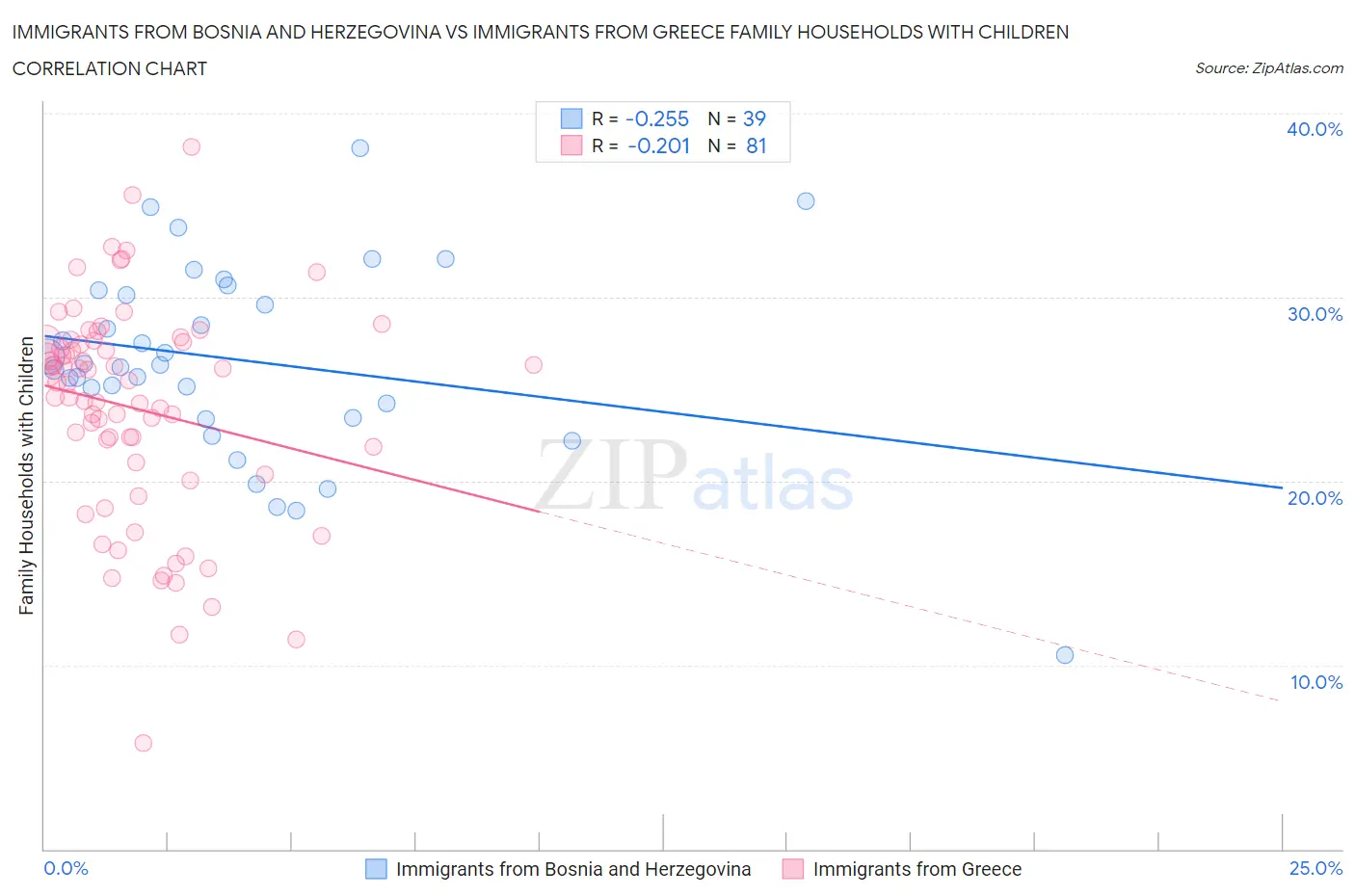 Immigrants from Bosnia and Herzegovina vs Immigrants from Greece Family Households with Children