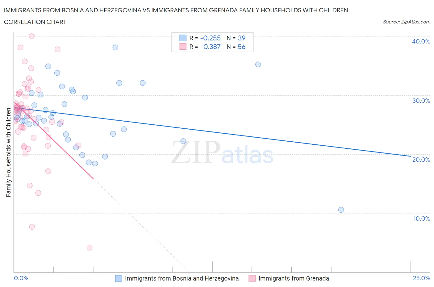 Immigrants from Bosnia and Herzegovina vs Immigrants from Grenada Family Households with Children