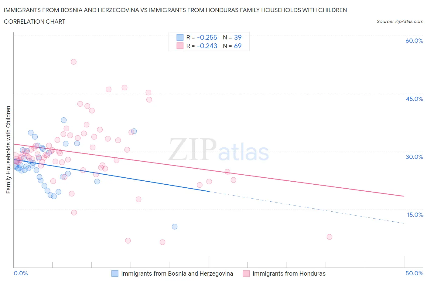 Immigrants from Bosnia and Herzegovina vs Immigrants from Honduras Family Households with Children