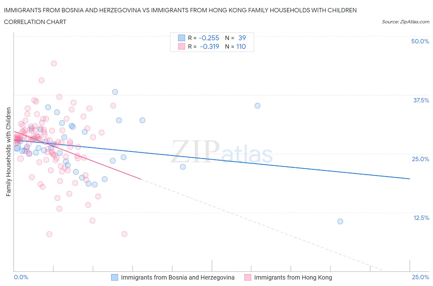 Immigrants from Bosnia and Herzegovina vs Immigrants from Hong Kong Family Households with Children